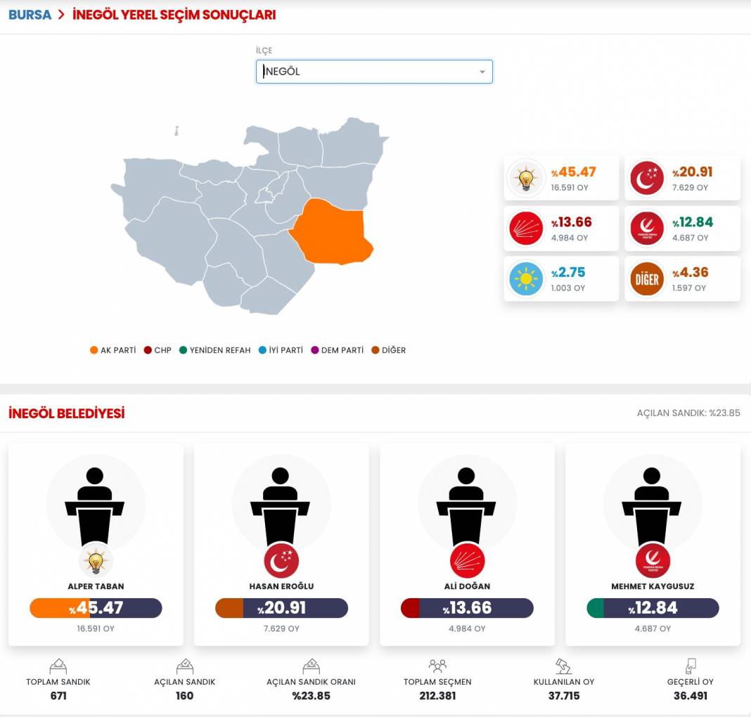 İşte Bursa 31 Mart Yerel Seçim Sonuçları! İl ve İlçe Sonuçları... 12
